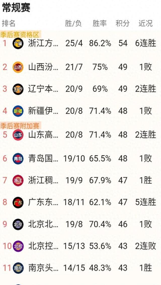 广东宏远险胜浙江，攀升积分榜